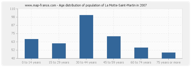 Age distribution of population of La Motte-Saint-Martin in 2007
